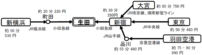 主な経路と各駅から生田までの所要時間
